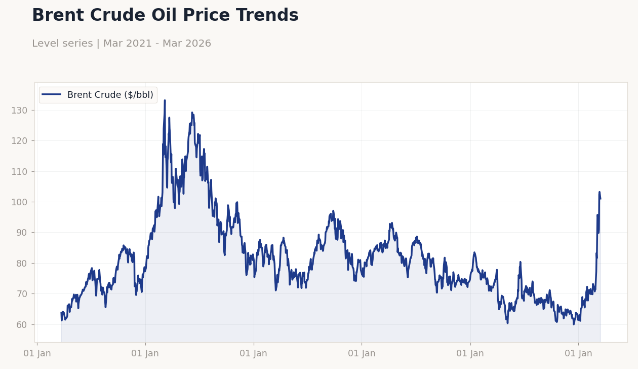 Brent Crude Oil Price Trends