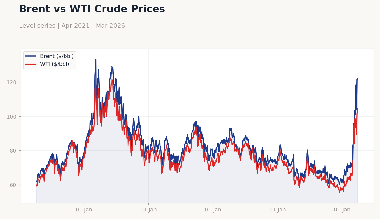 Brent vs WTI Crude Prices