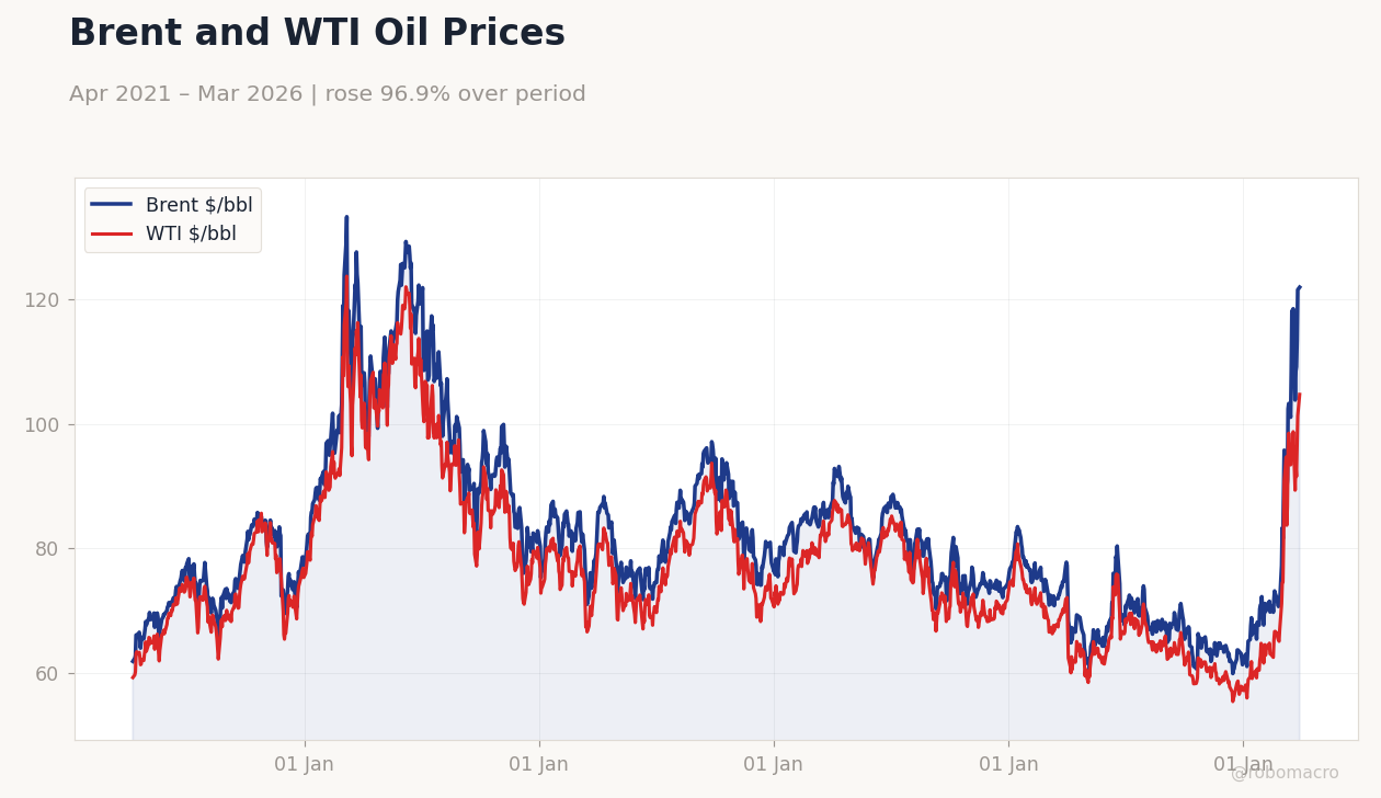 Brent and WTI Oil Prices