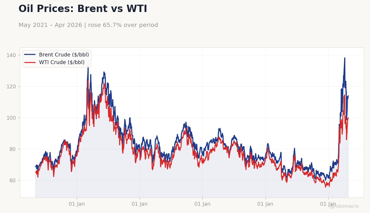 Oil Prices: Brent vs WTI