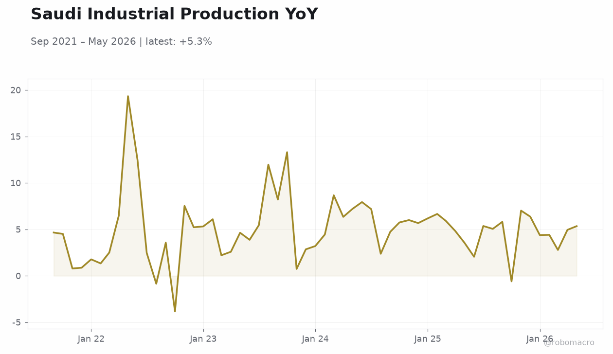 Saudi Industrial Production YoY