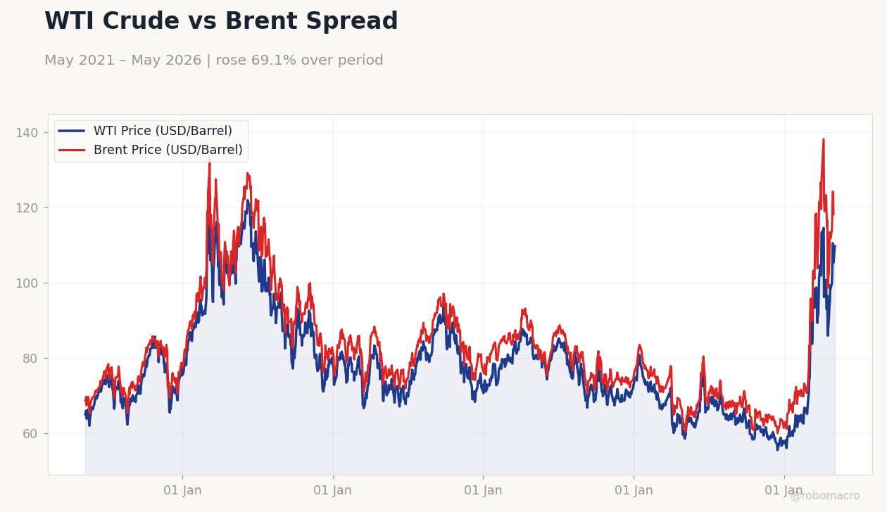 WTI Crude vs Brent Spread