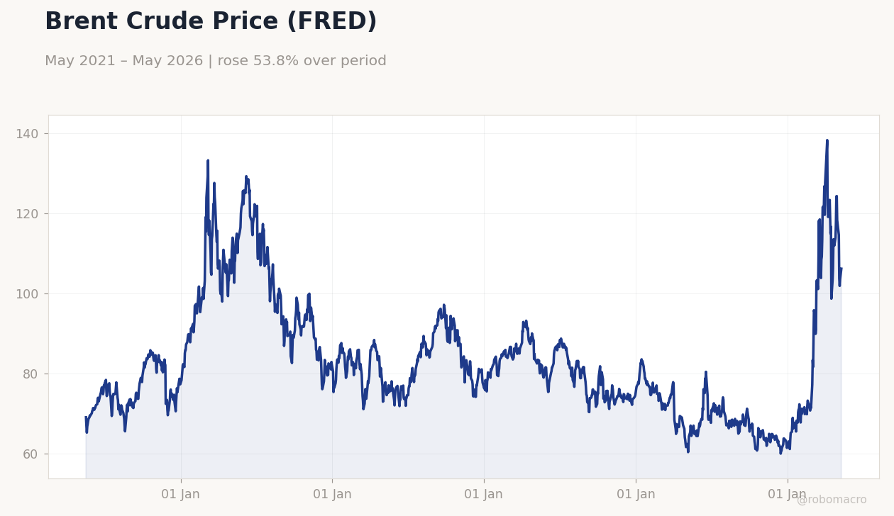 Brent Crude Price (FRED)
