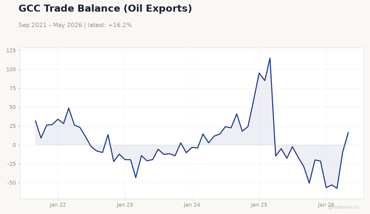 GCC Trade Balance (Oil Exports)