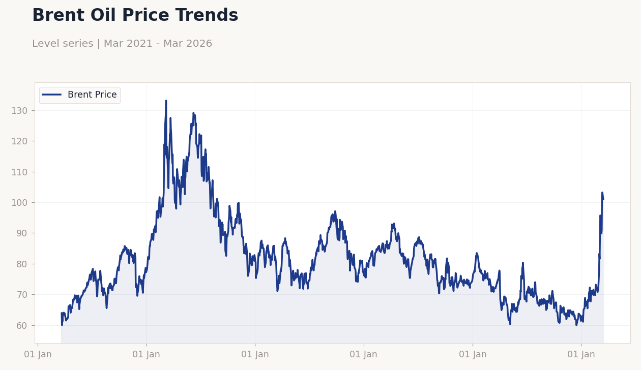 Brent Oil Price Trends