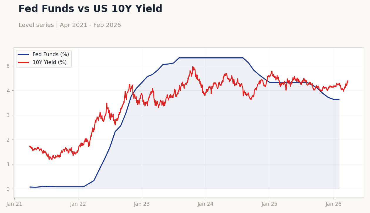 Fed Funds vs US 10Y Yield