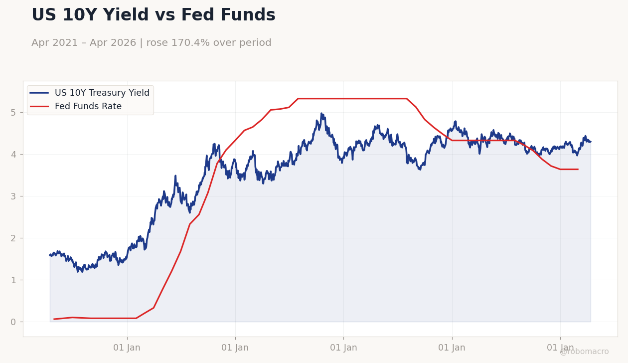 US 10Y Yield vs Fed Funds