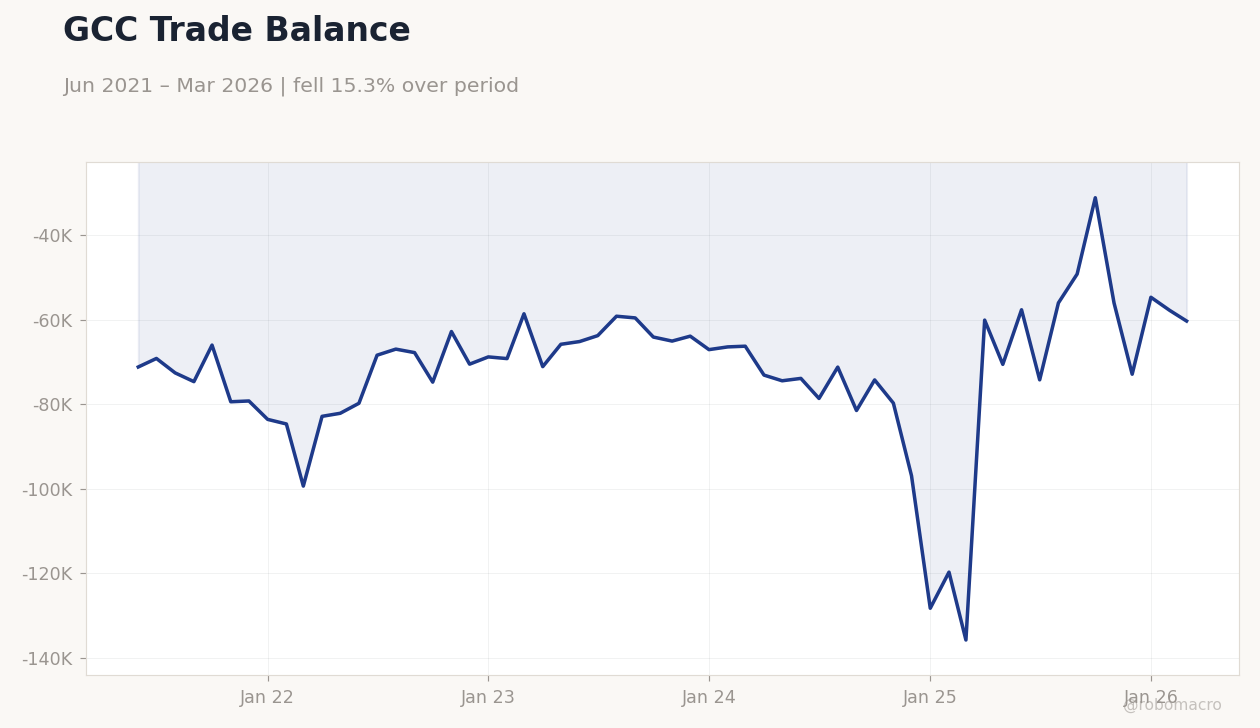 GCC Trade Balance