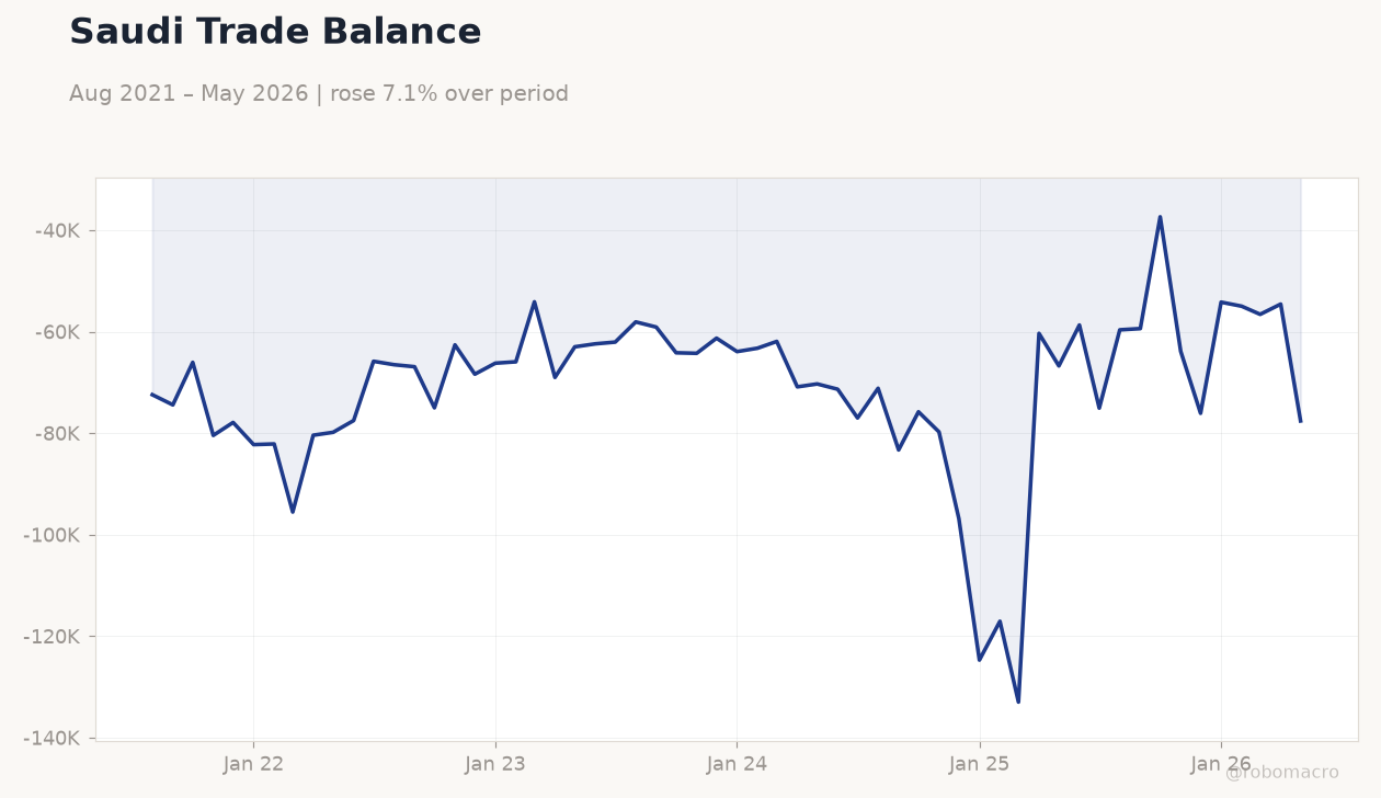 Saudi Trade Balance
