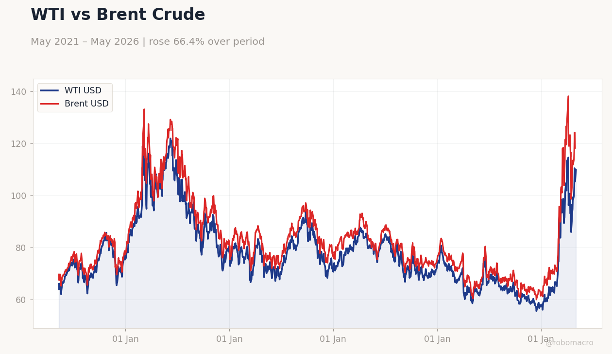 WTI vs Brent Crude
