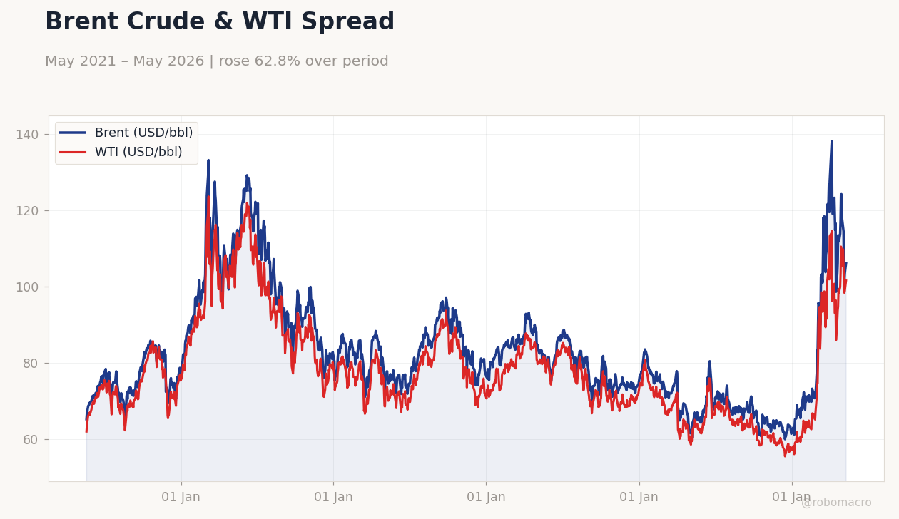 Brent Crude & WTI Spread
