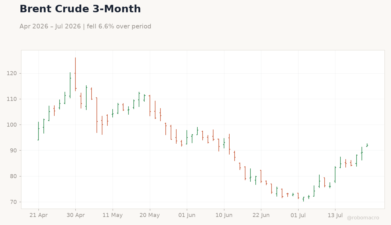 Brent Crude 3-Month