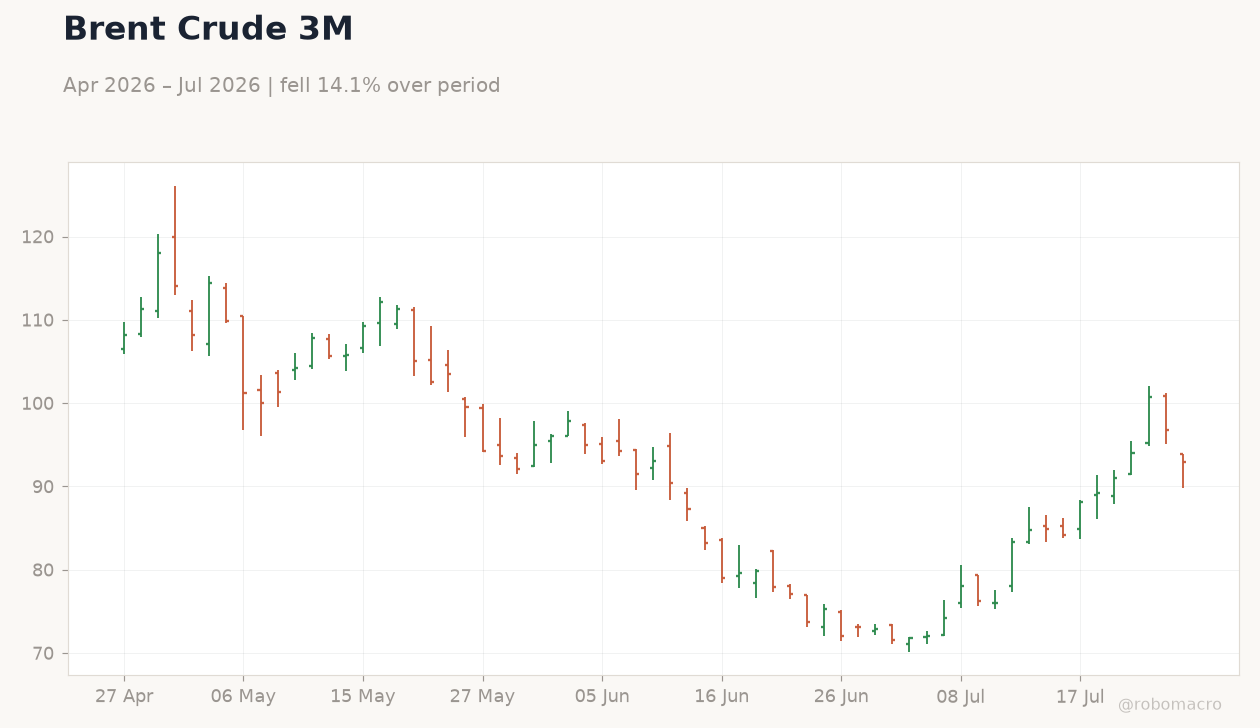 Brent Crude 3M