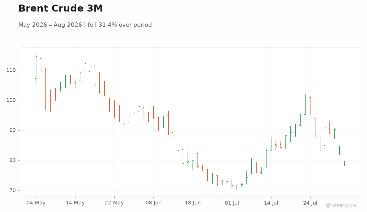 Brent Crude 3M