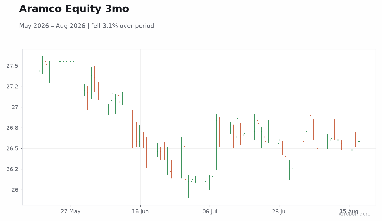 Aramco Equity 3mo