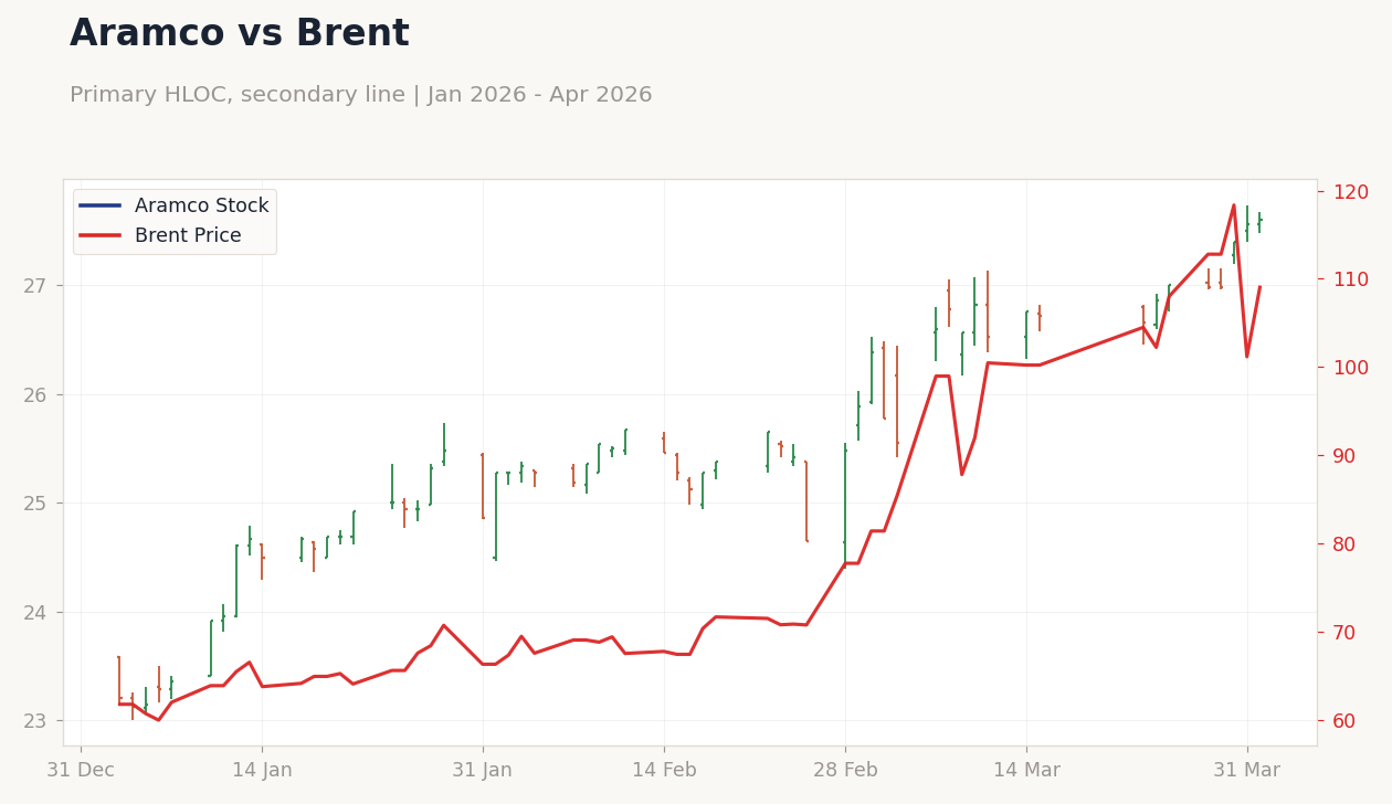 Aramco vs Brent