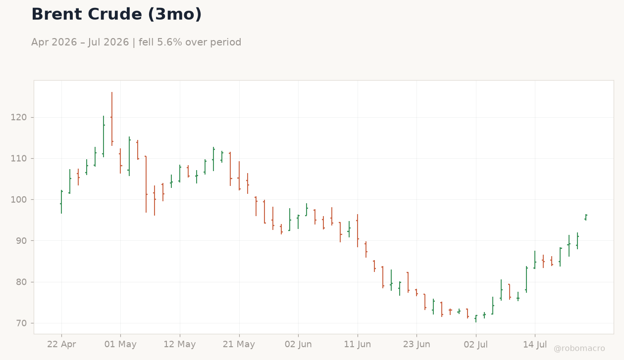 Brent Crude (3mo)