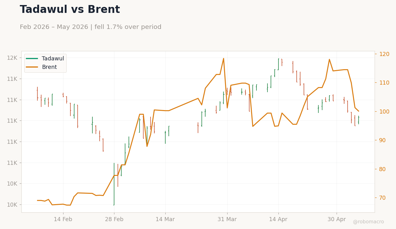Tadawul vs Brent