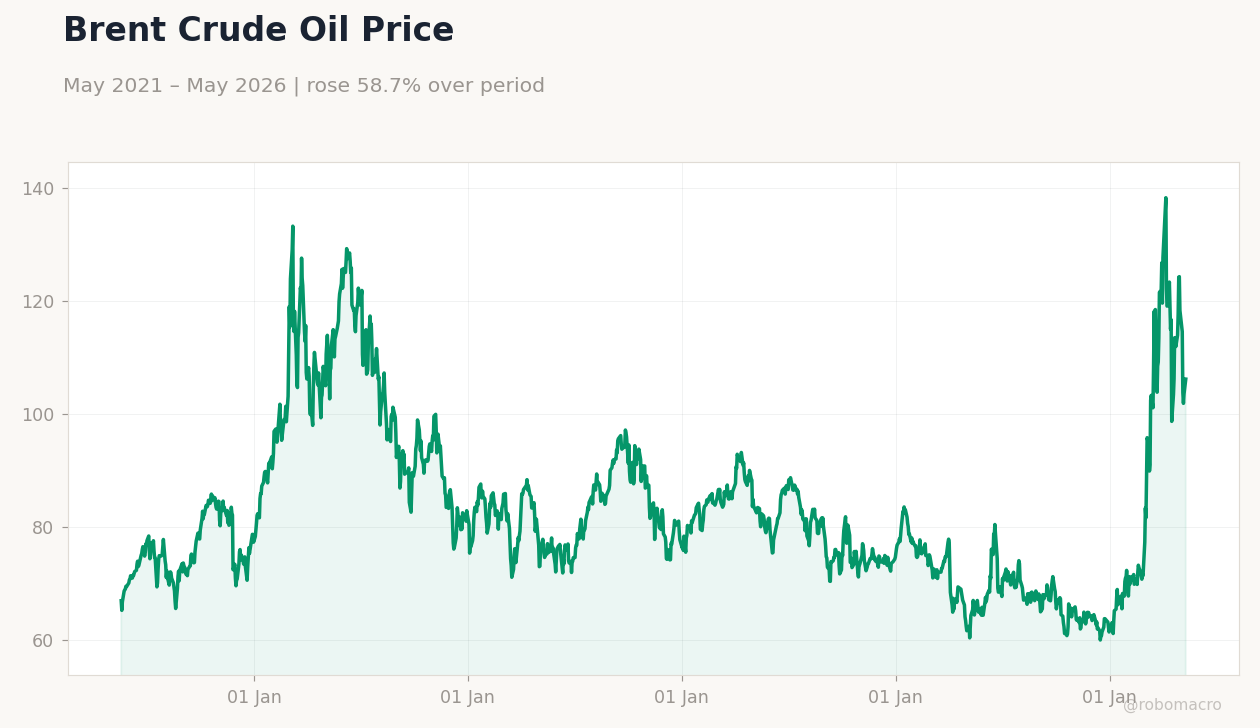 Brent Crude Oil Price