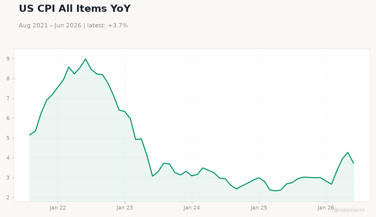 US CPI All Items YoY
