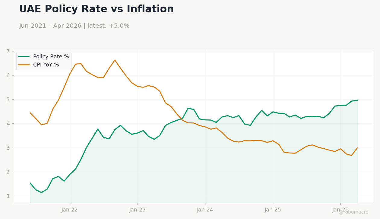 UAE Policy Rate vs Inflation