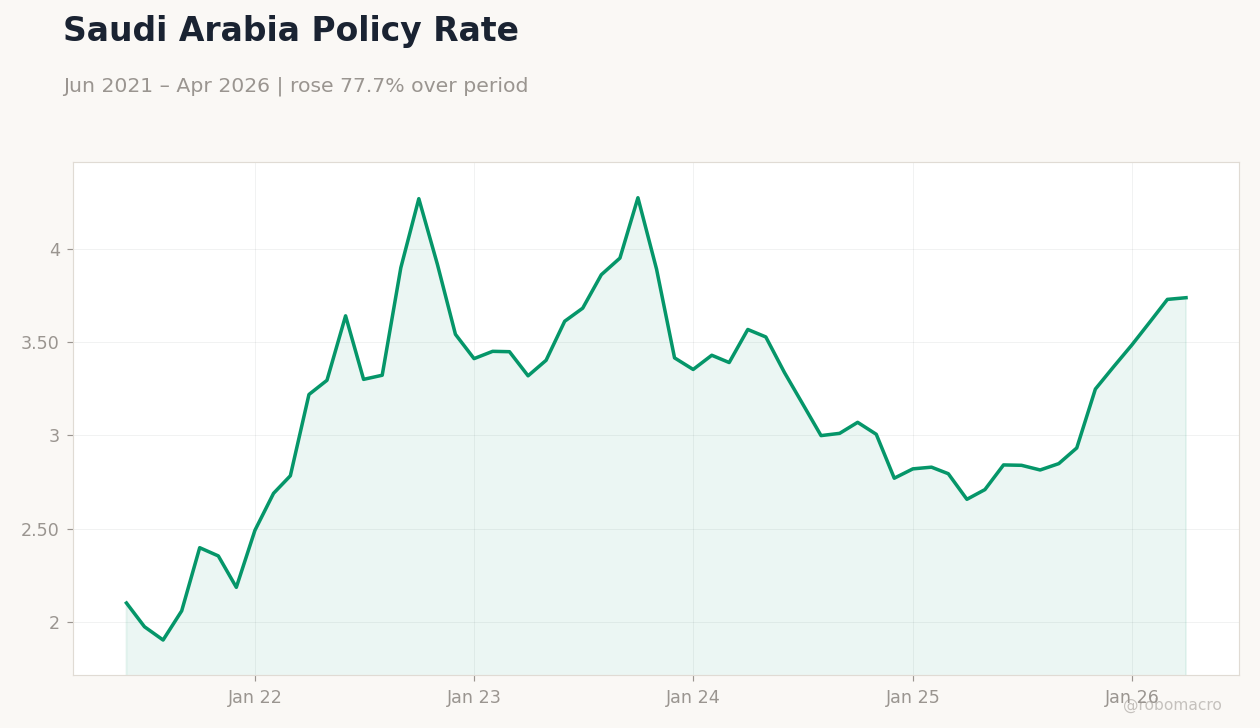 Saudi Arabia Policy Rate