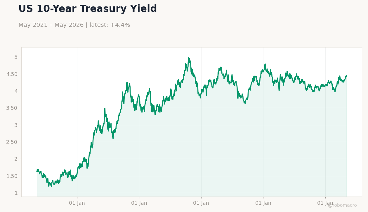 US 10-Year Treasury Yield