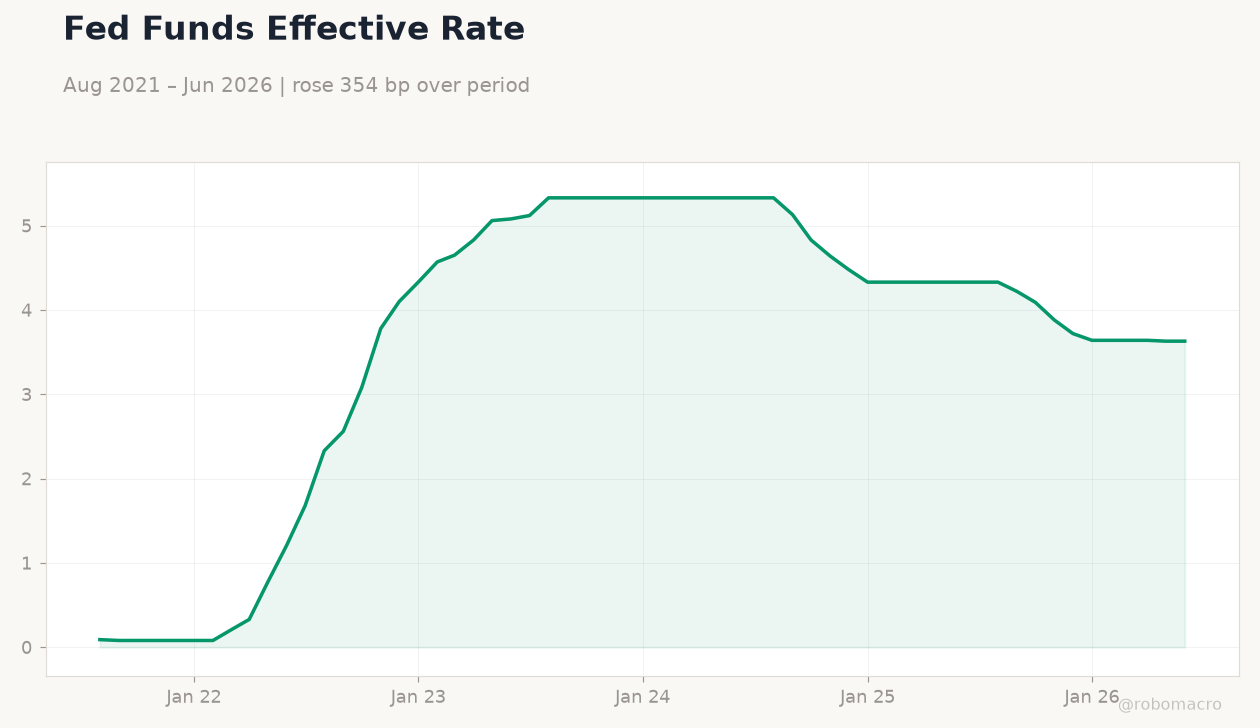 Fed Funds Effective Rate