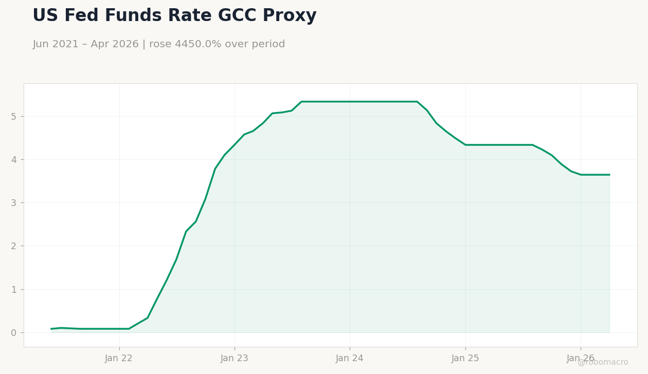 US Fed Funds Rate GCC Proxy