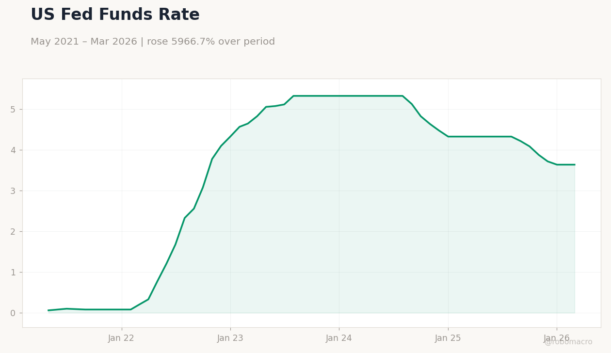 US Fed Funds Rate