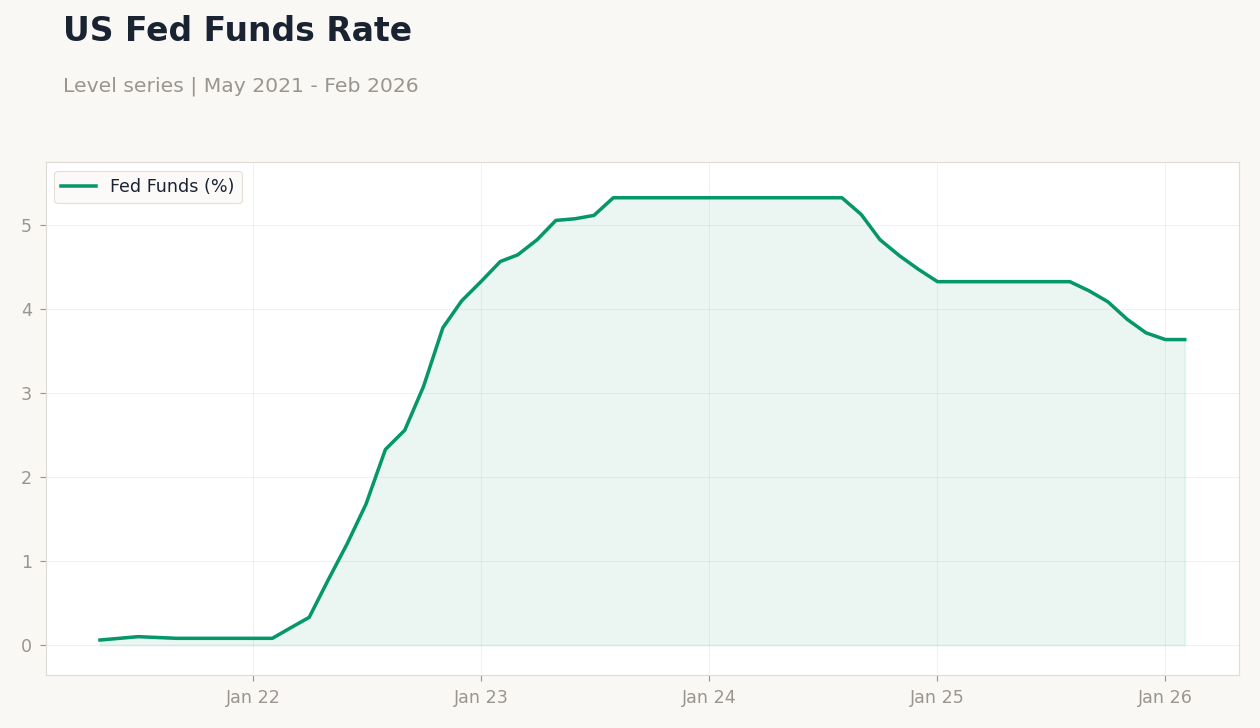 US Fed Funds Rate