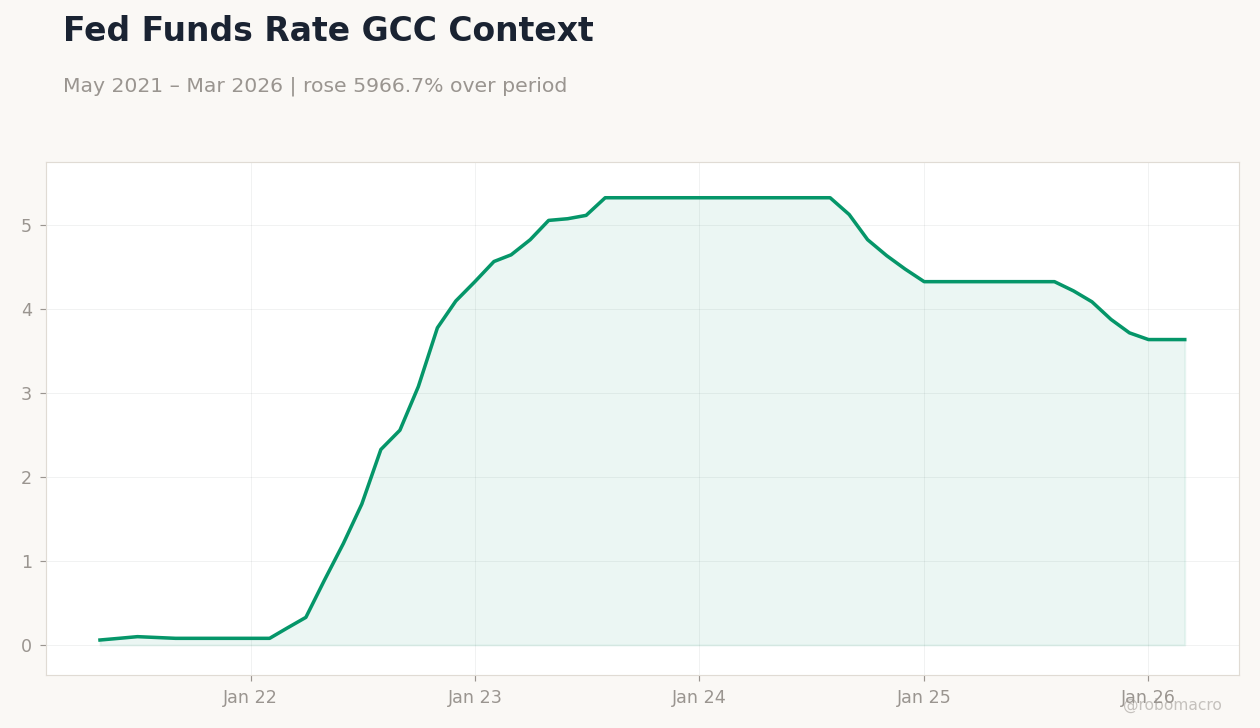 Fed Funds Rate GCC Context