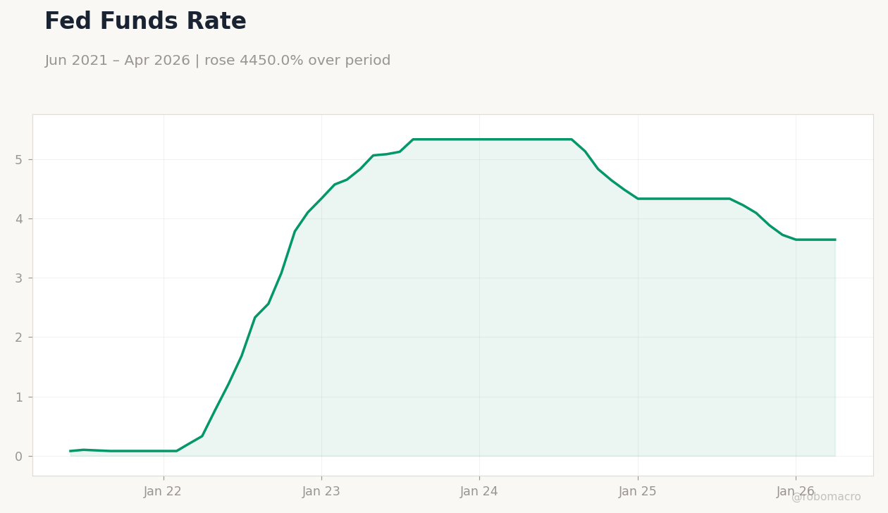 Fed Funds Rate