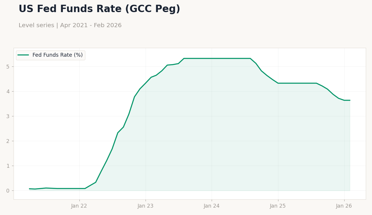 US Fed Funds Rate (GCC Peg)