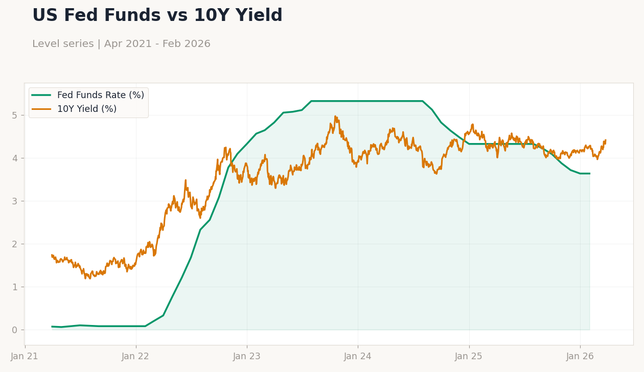US Fed Funds vs 10Y Yield