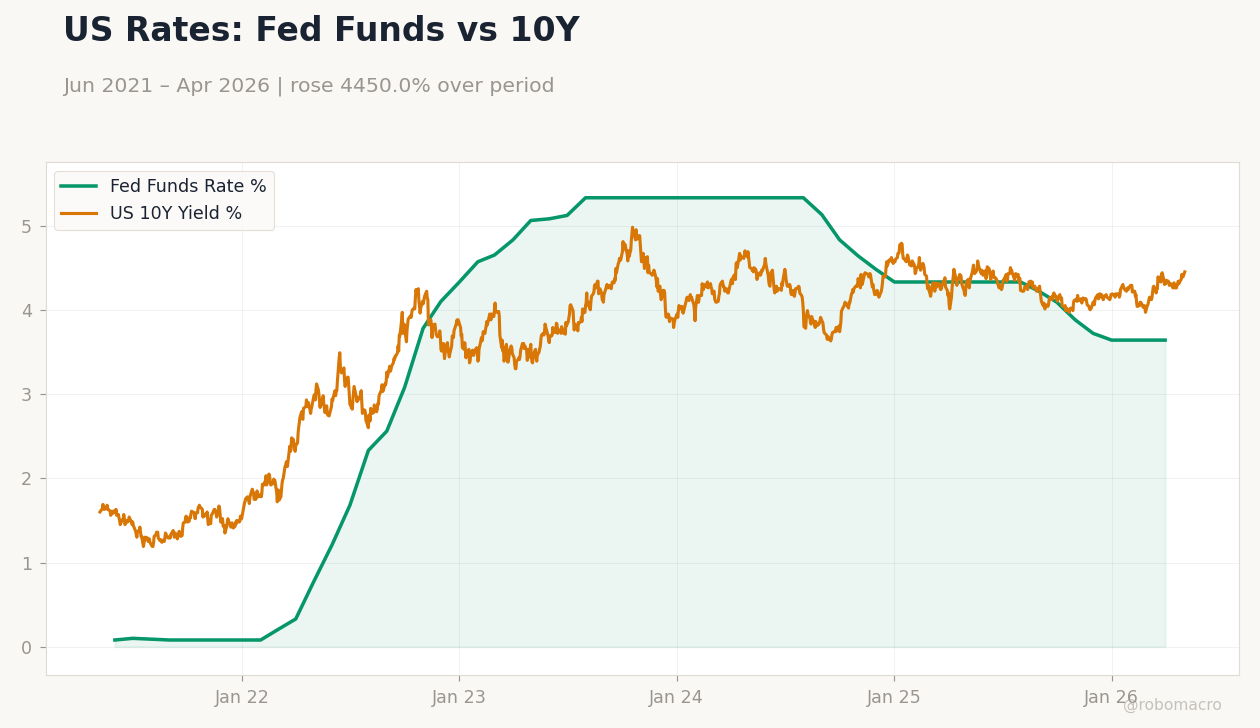 US Rates: Fed Funds vs 10Y