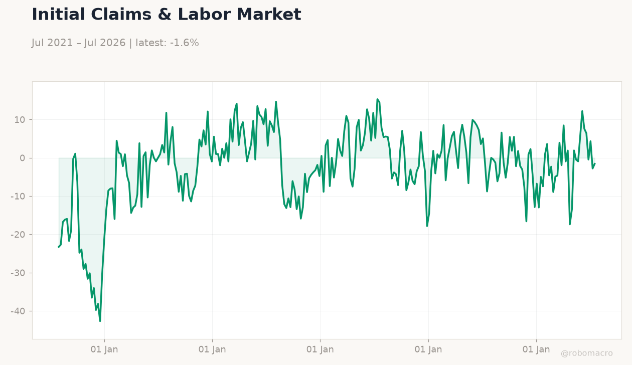 Initial Claims & Labor Market