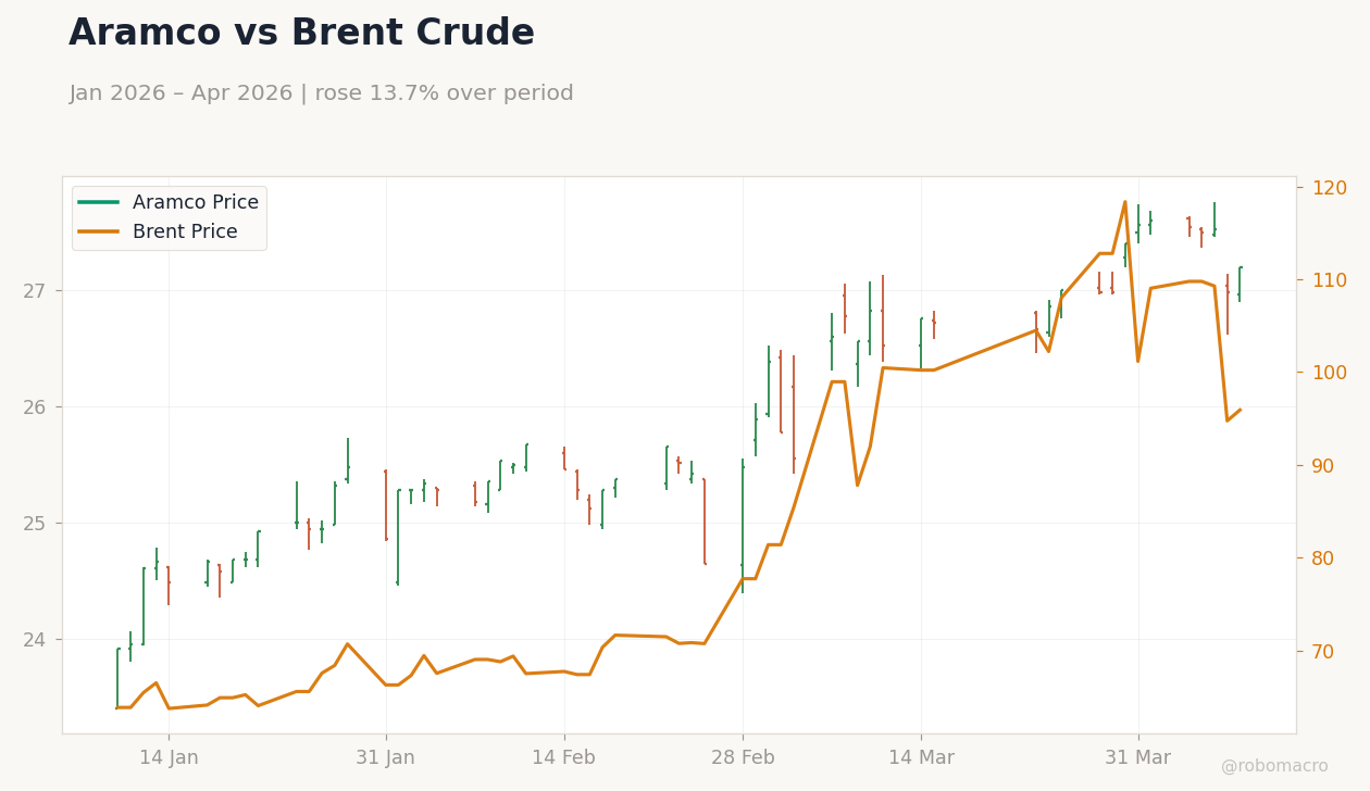 Aramco vs Brent Crude