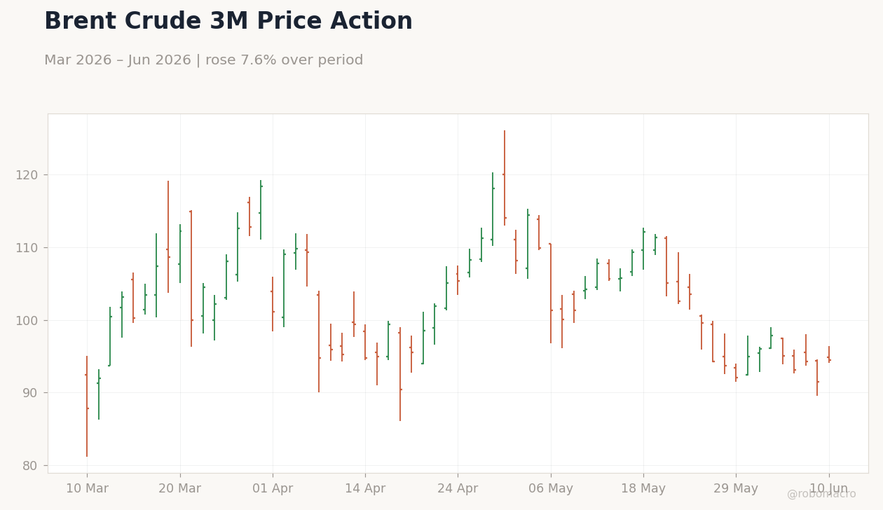 Brent Crude 3M Price Action