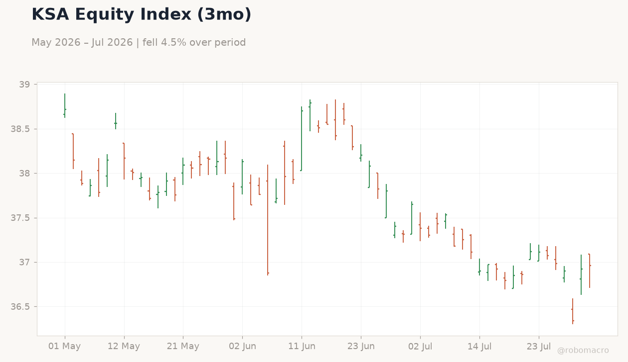 KSA Equity Index (3mo)