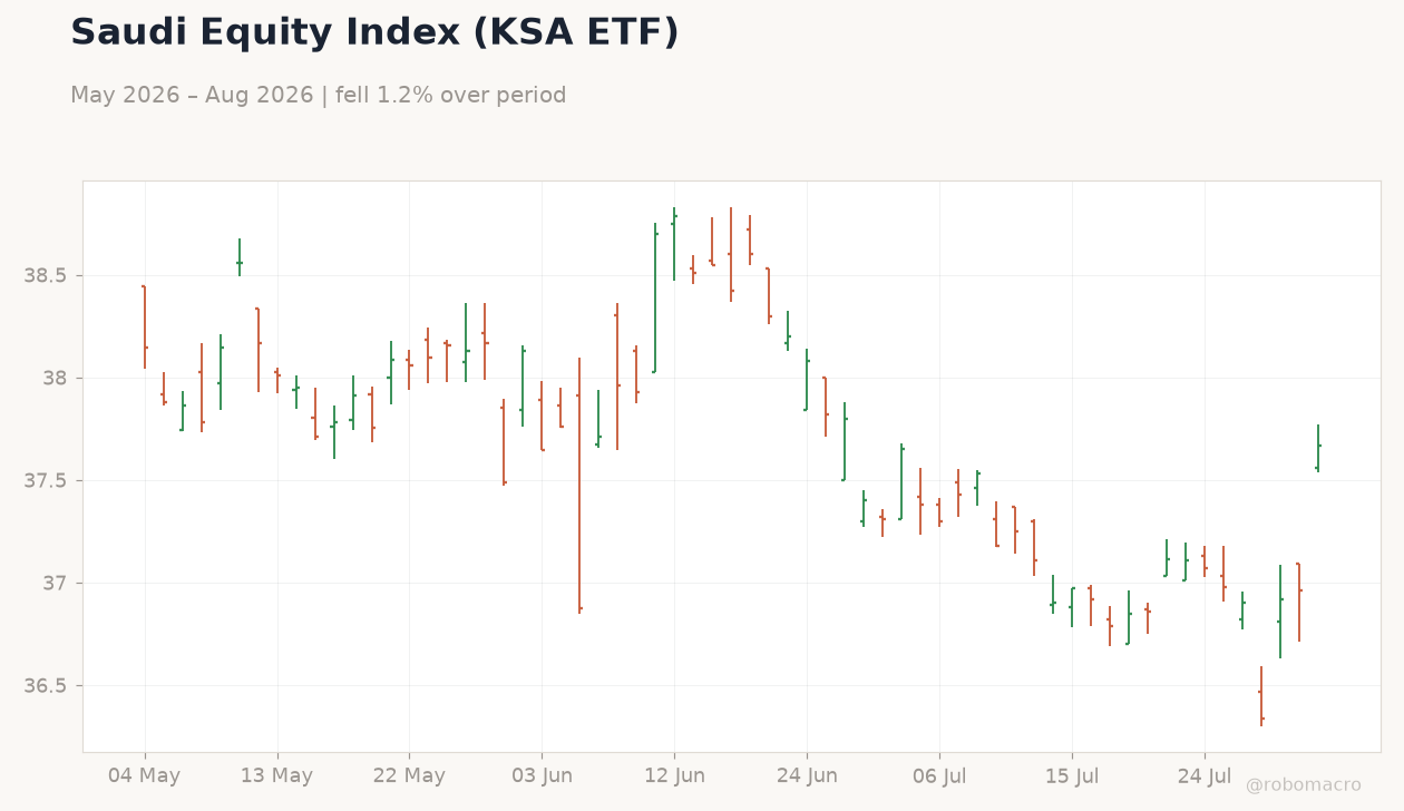 Saudi Equity Index (KSA ETF)