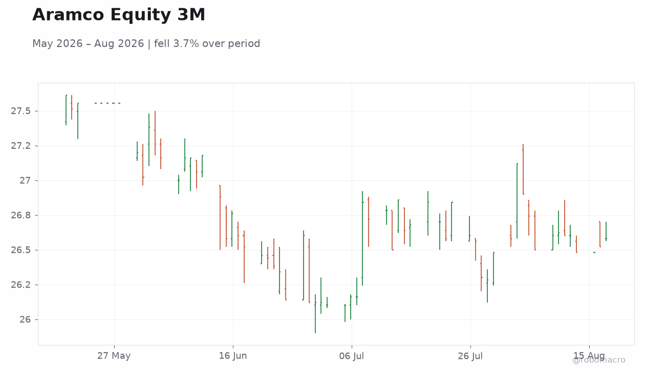 Aramco Equity 3M
