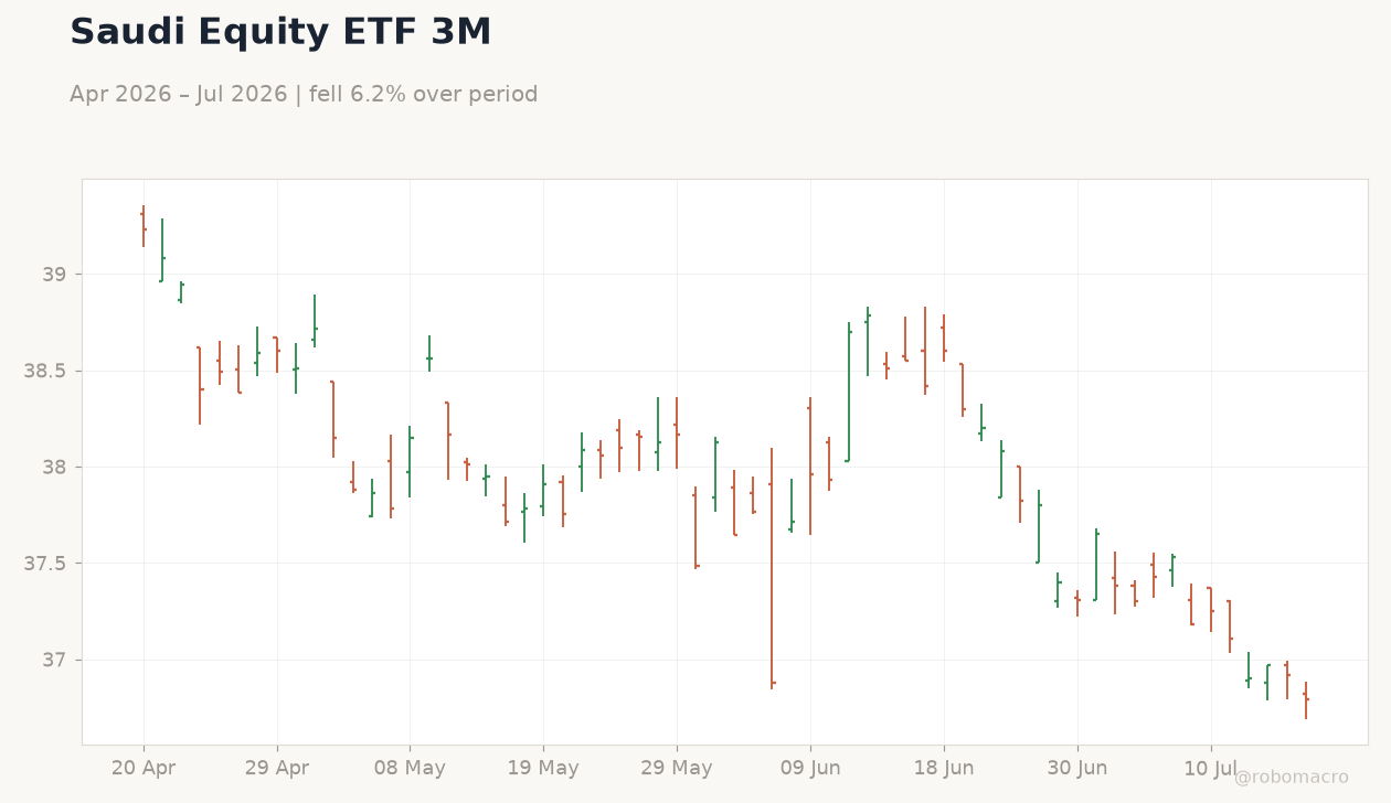 Saudi Equity ETF 3M