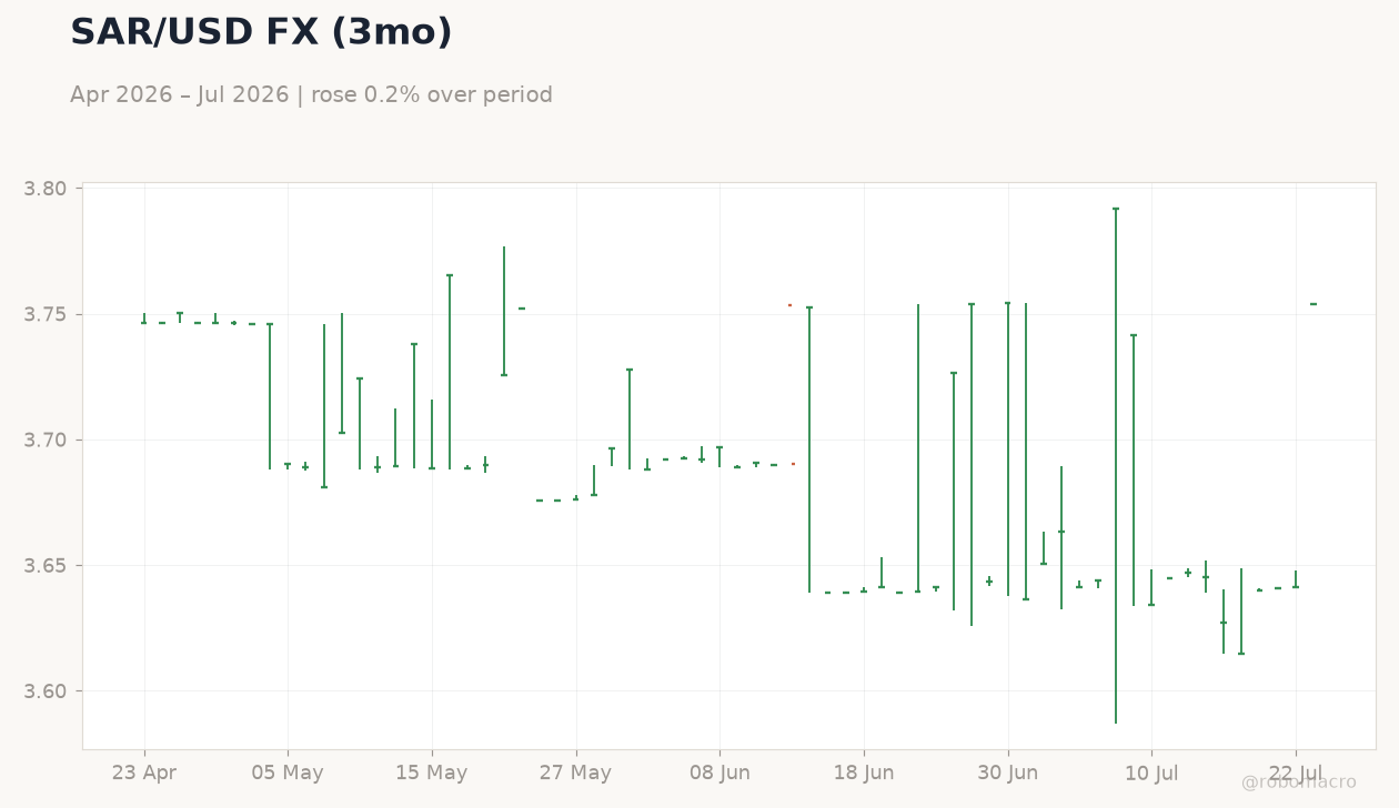 SAR/USD FX (3mo)