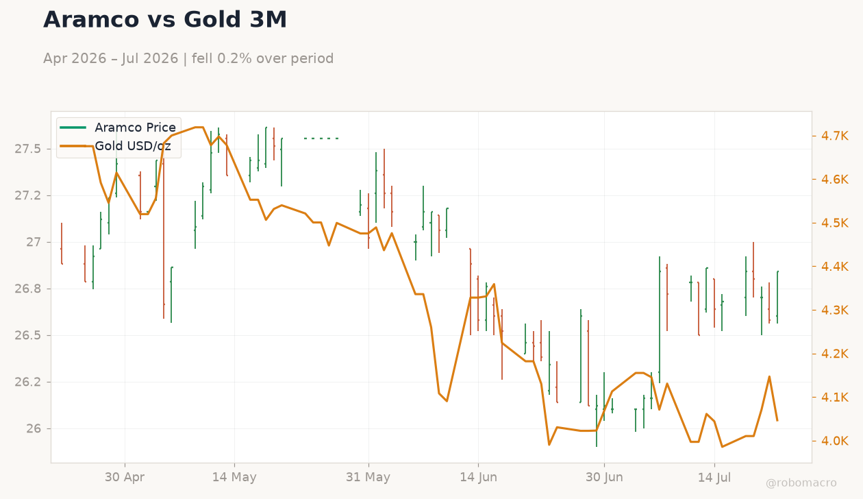 Aramco vs Gold 3M