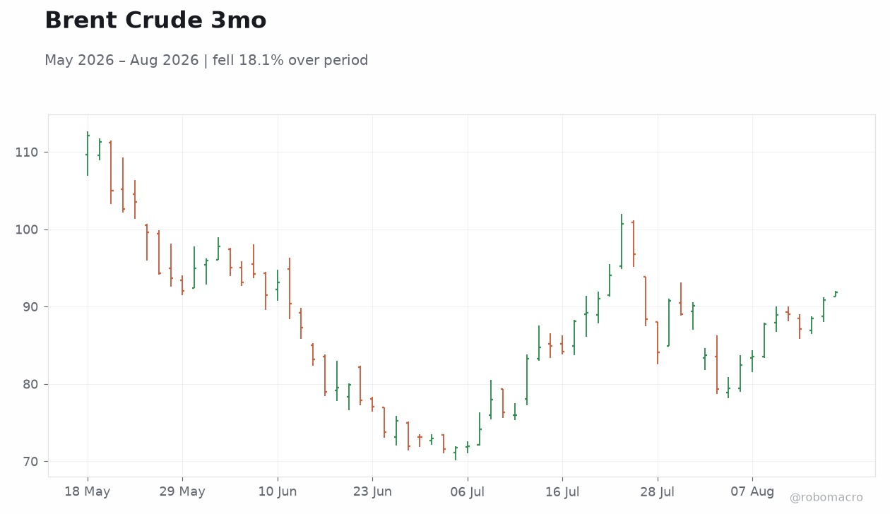 Brent Crude 3mo