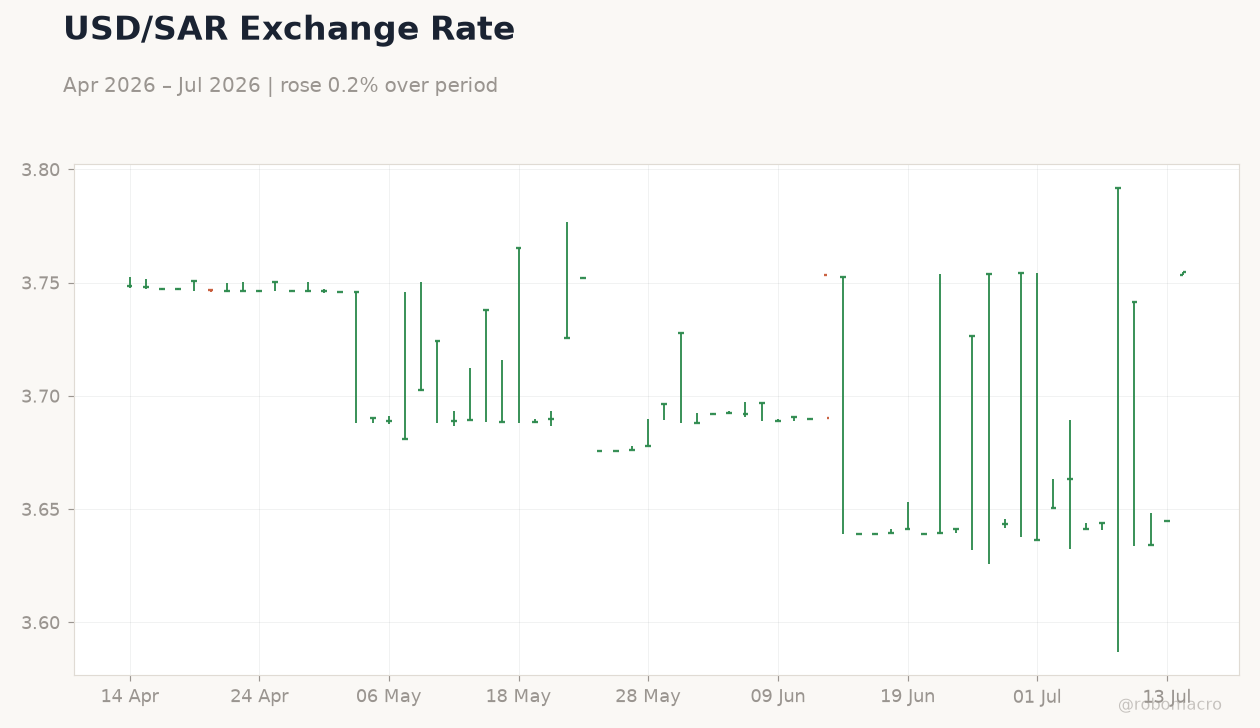 USD/SAR Exchange Rate