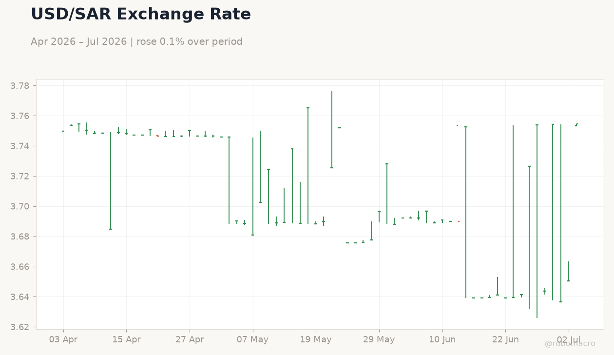 USD/SAR Exchange Rate