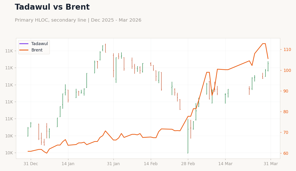Tadawul vs Brent