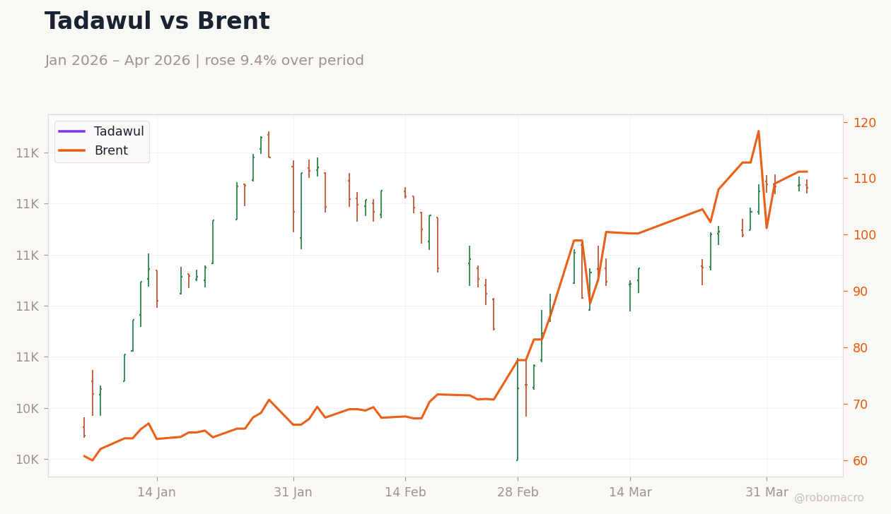 Tadawul vs Brent